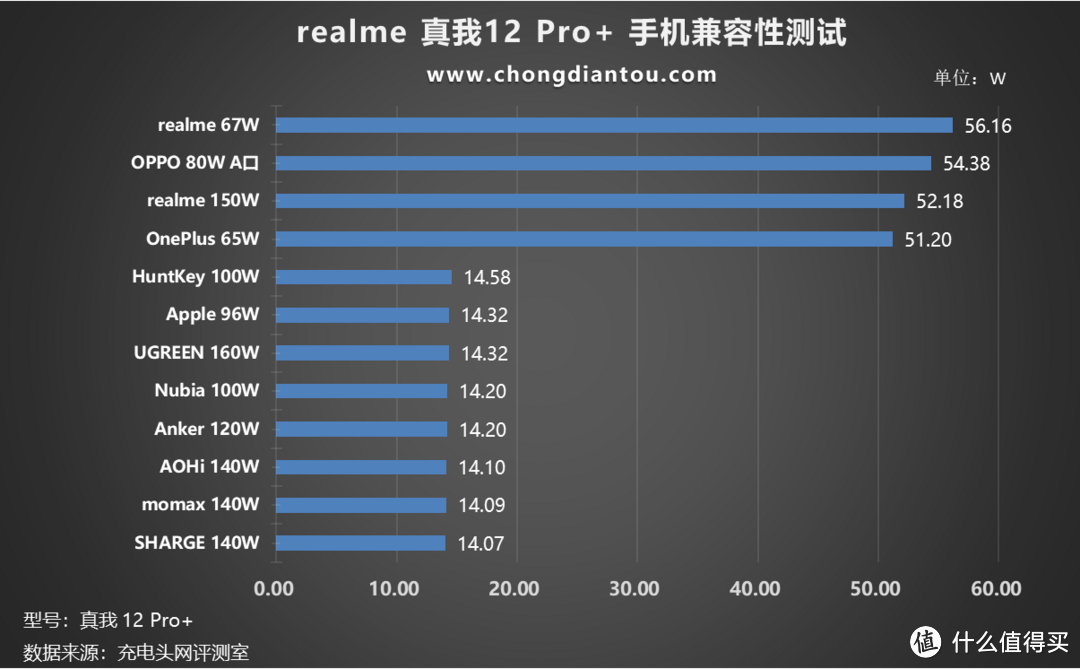 潜望长焦世代，质感、体验再颠覆，realme 真我12 Pro+ 手机充电评测