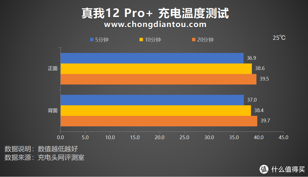 潜望长焦世代，质感、体验再颠覆，realme 真我12 Pro+ 手机充电评测