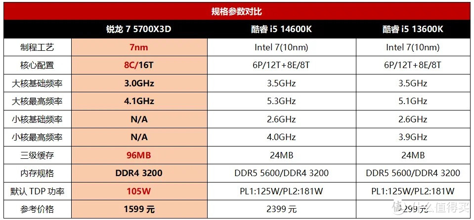 2000元级游戏U怎么选？请看锐龙7 5700X3D一挑二