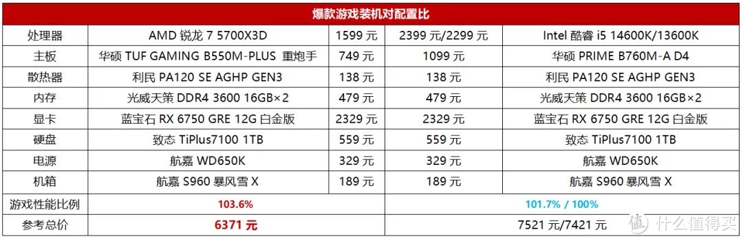 2000元级游戏U怎么选？请看锐龙7 5700X3D一挑二