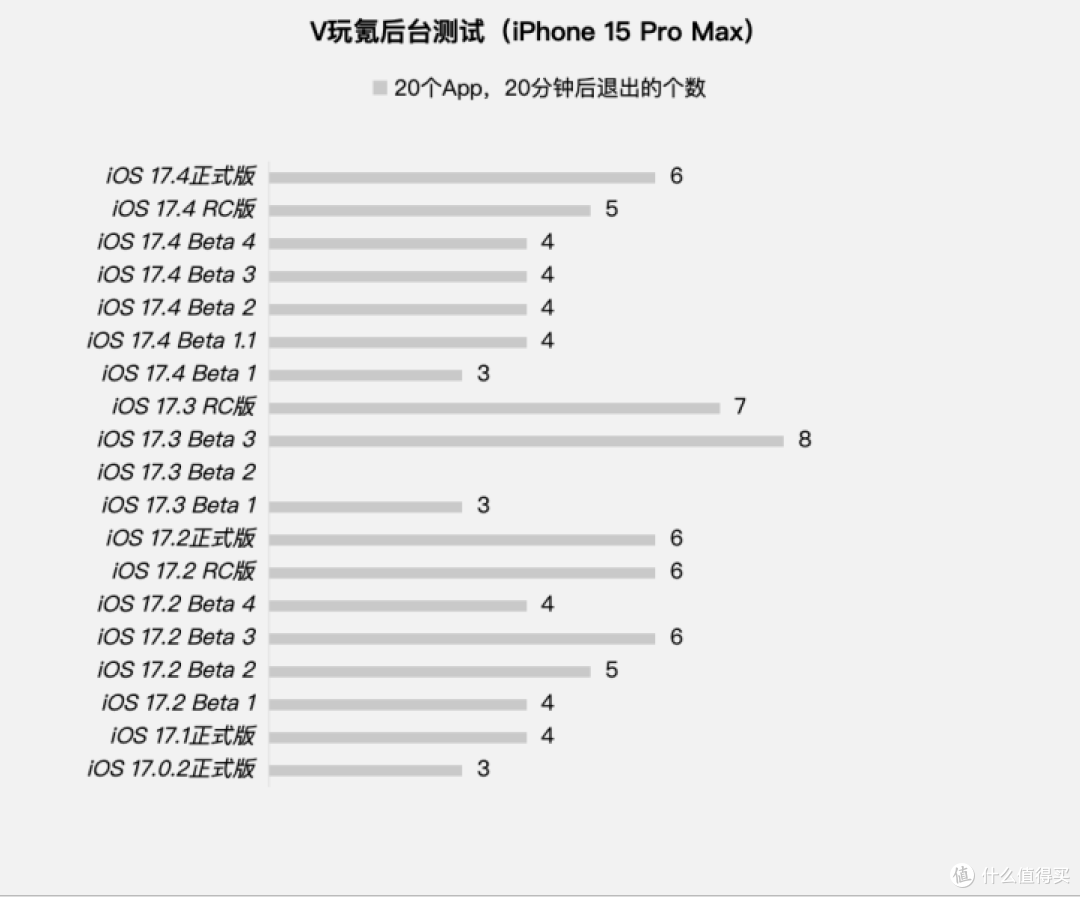 苹果iOS 17.4正式版体验:新增Siri唤醒/电池循环,续航无提升