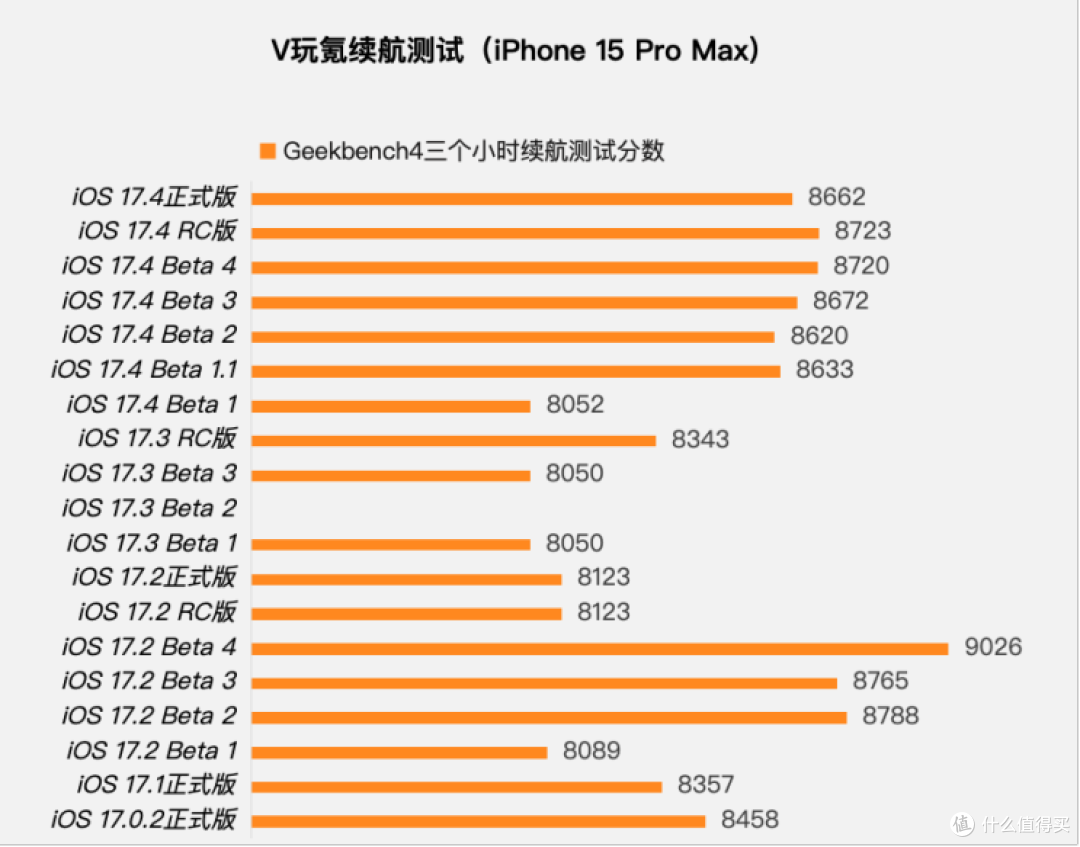 苹果iOS 17.4正式版体验:新增Siri唤醒/电池循环,续航无提升