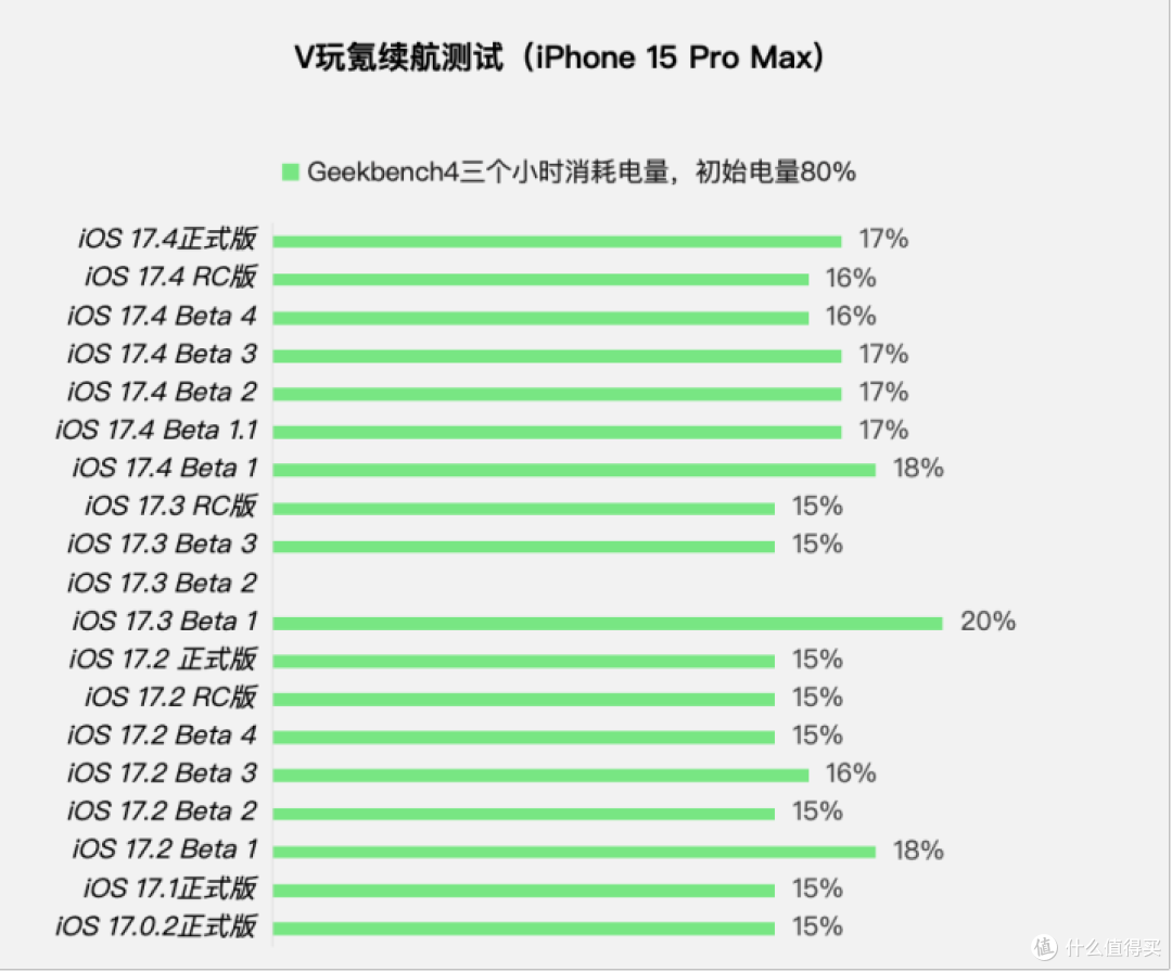 苹果iOS 17.4正式版体验:新增Siri唤醒/电池循环,续航无提升