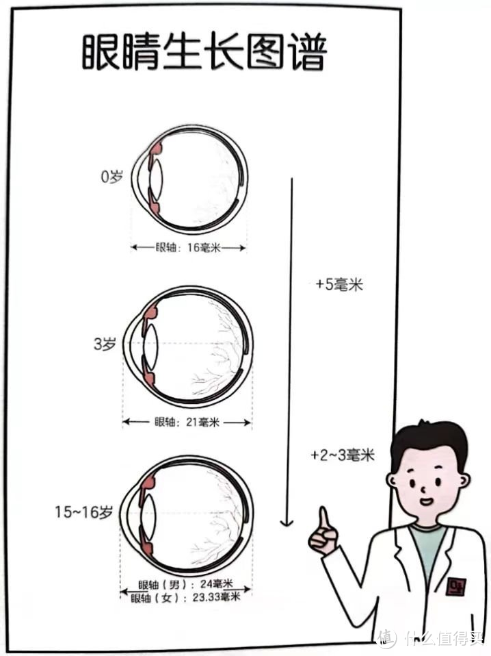 聊聊关于眼部健康问题~