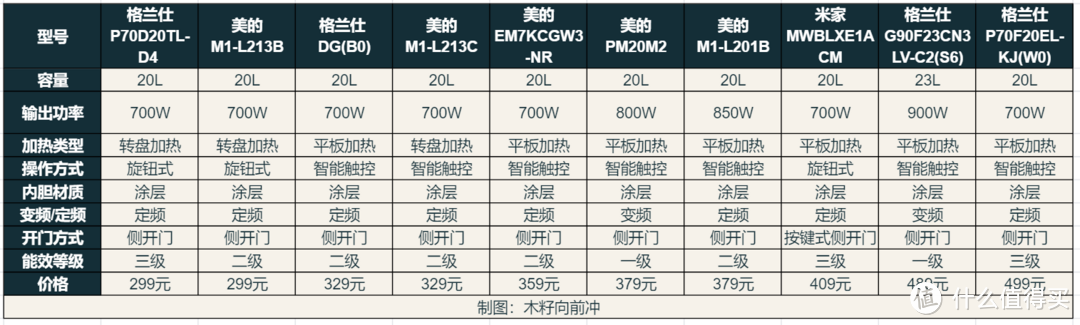 （微波炉以价格升序排列，下同）