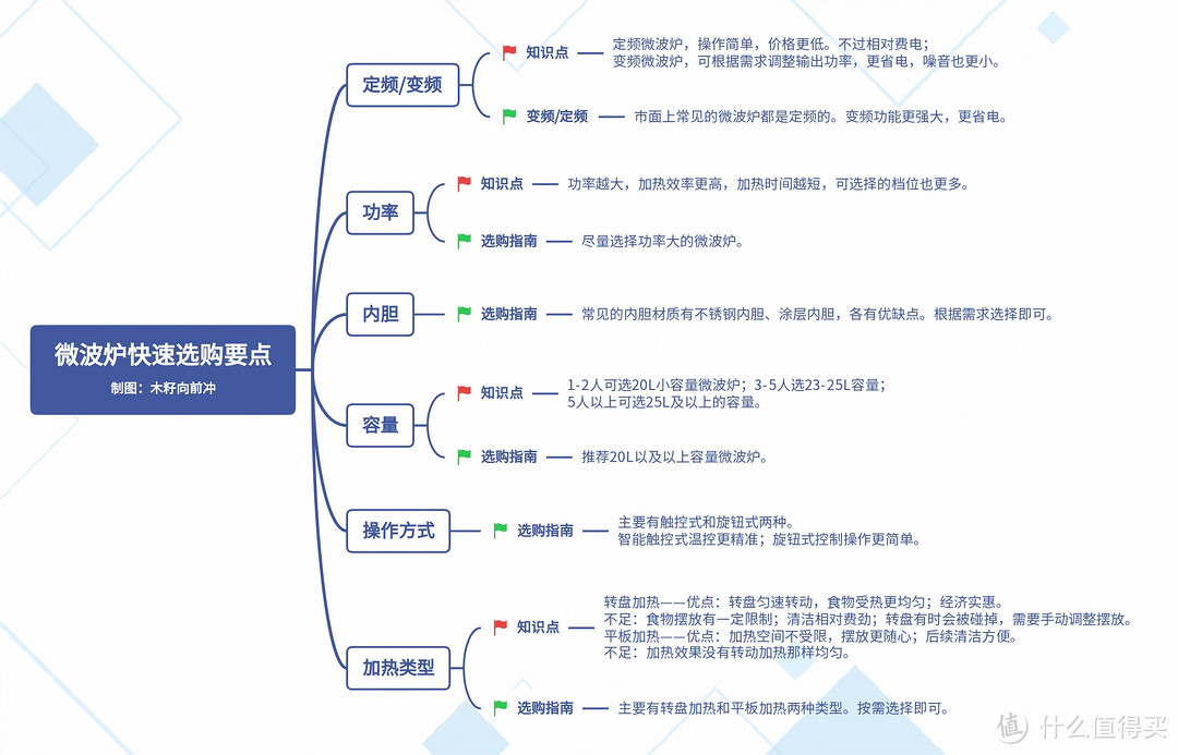 2024年微波炉推荐｜教你5分钟快速选购微波炉！17款热卖型号盘点，哪款值得买？