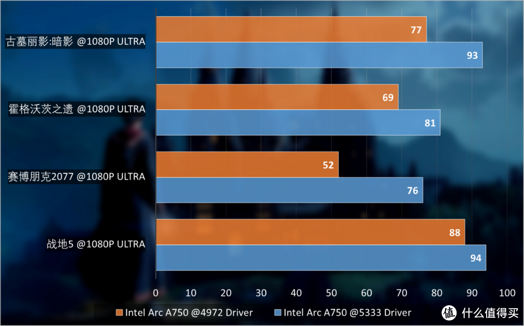 英特尔Arc A750 Photon评测：不断成长的GPU，高性价比创作利器