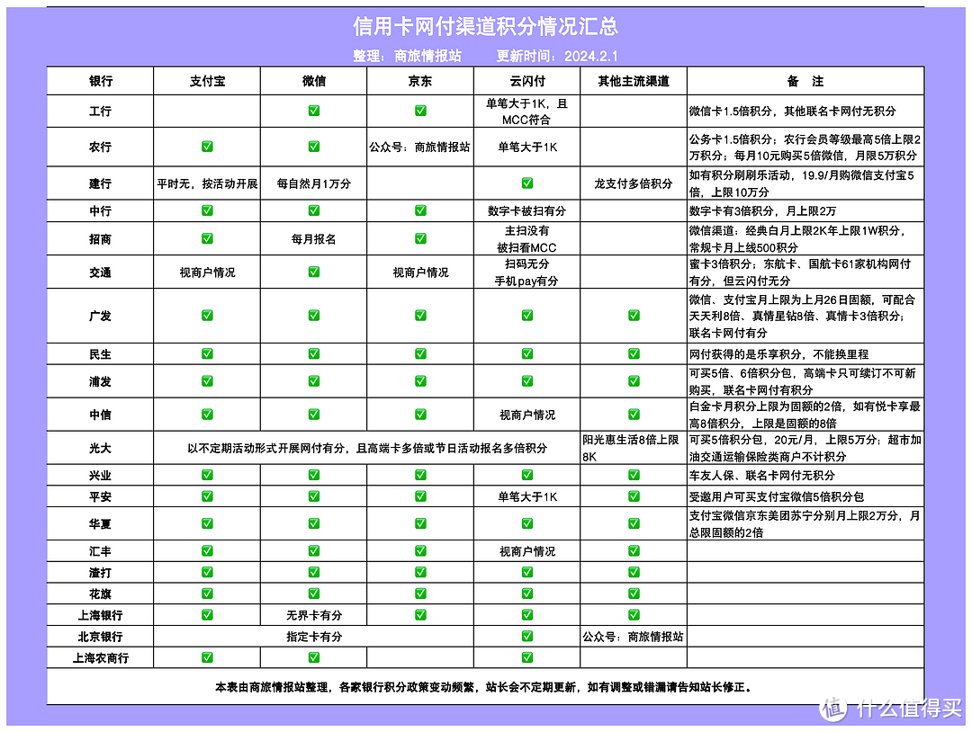 最高51倍积分！信用卡网付有积分、生日多倍积分、多倍积分活动大汇总！