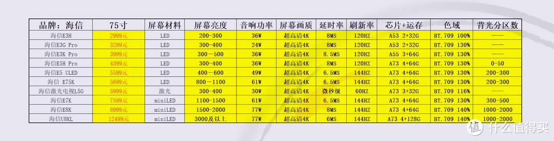 横向数据对比