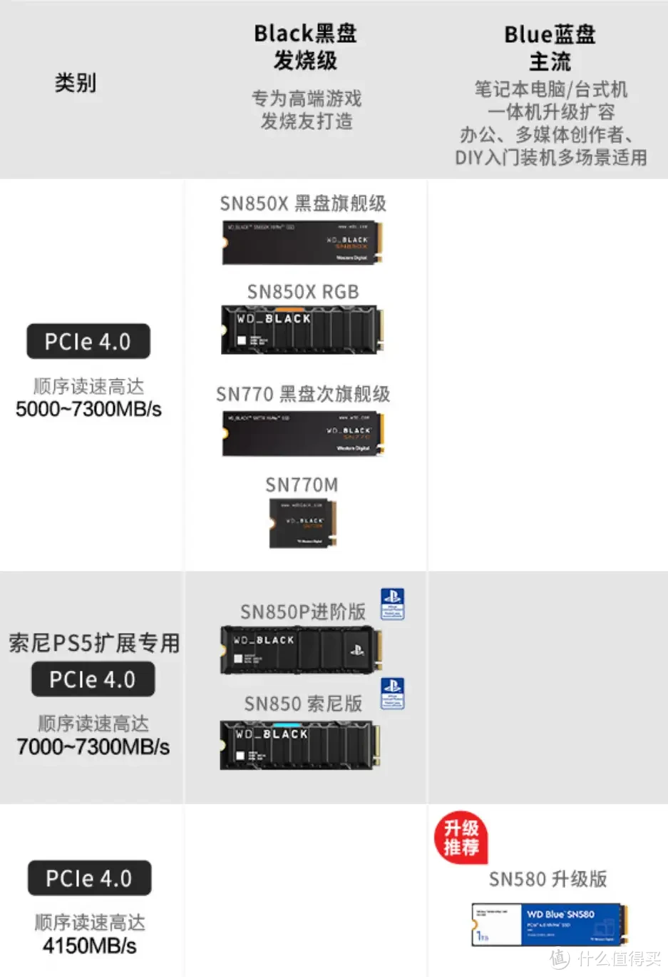 PS5扩容好选择，西部数据SN850P扩容分享