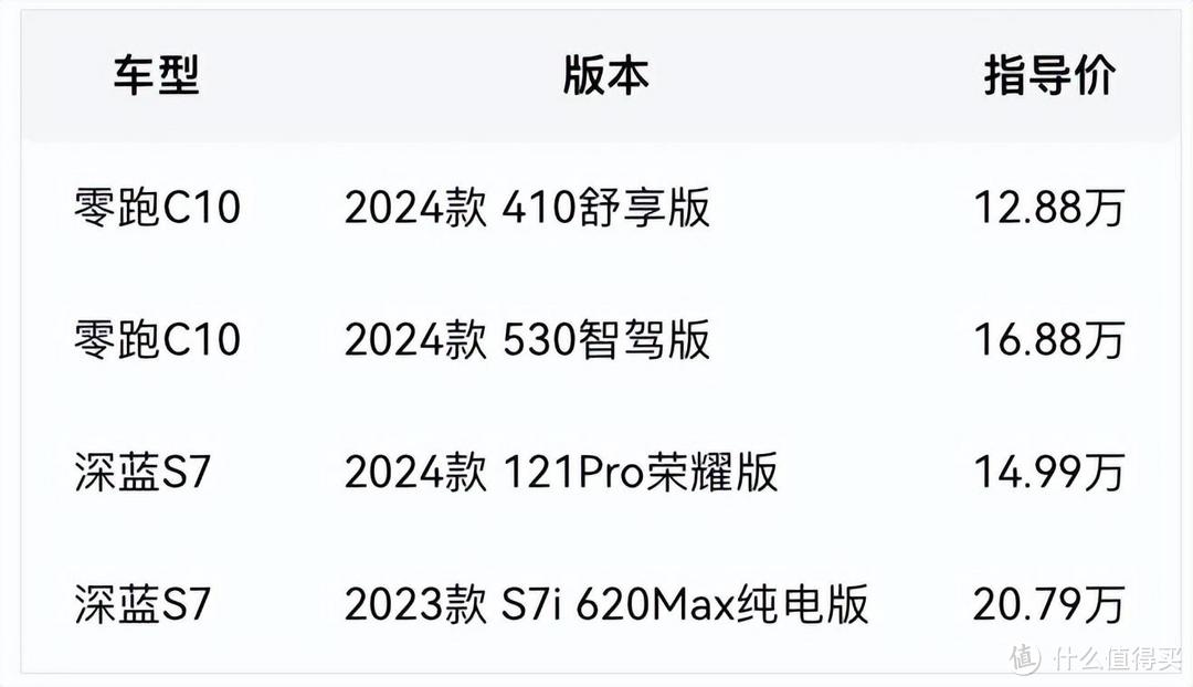 新能源SUV“卡位战”,零跑C10与深蓝S7,谁能卷到最后?