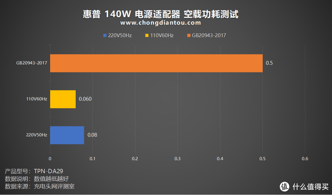 高达93.77%效率，PD3.1 140W 快充，惠普 140W 电源适配器 (DA29)评测