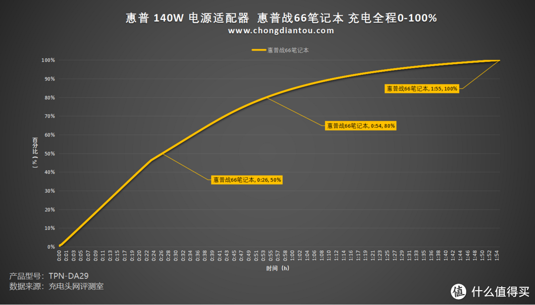 高达93.77%效率，PD3.1 140W 快充，惠普 140W 电源适配器 (DA29)评测