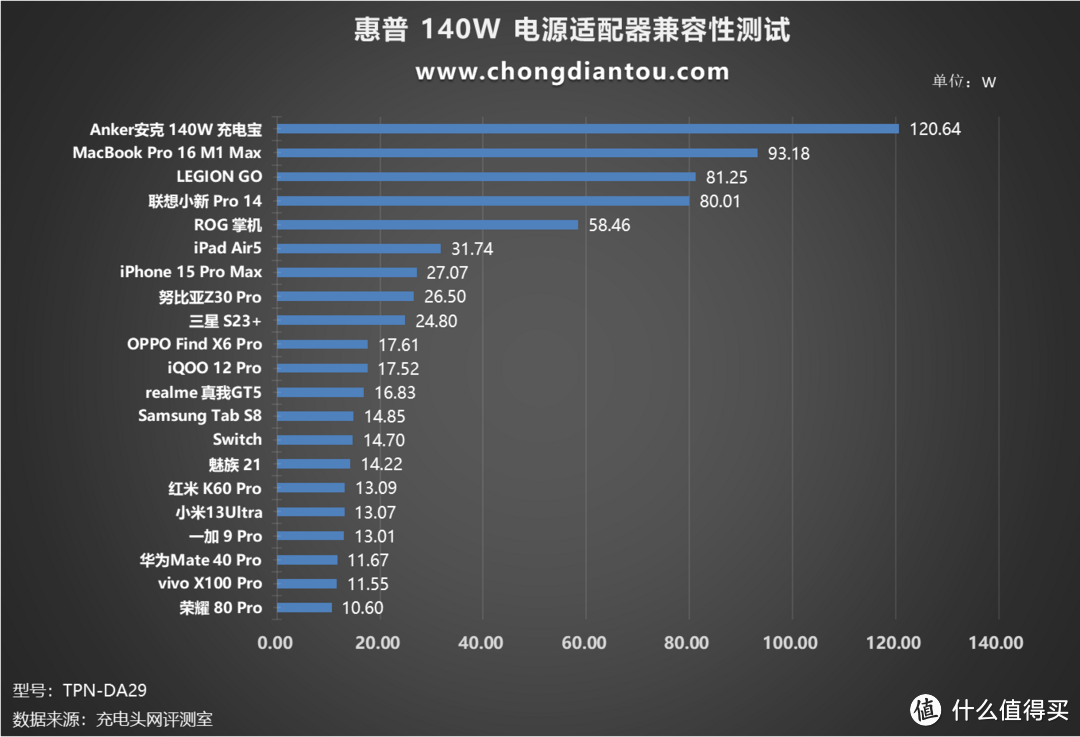 高达93.77%效率，PD3.1 140W 快充，惠普 140W 电源适配器 (DA29)评测