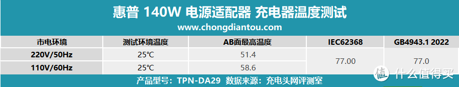 高达93.77%效率，PD3.1 140W 快充，惠普 140W 电源适配器 (DA29)评测