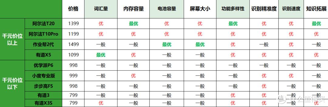 阿尔法蛋听说宝D1真机实测｜一顿火锅钱入手的听说设备，会有怎样的实测表现？