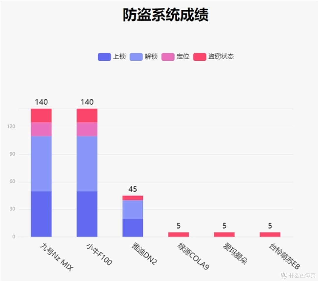 鲁大师2月电动两轮车榜:配置看齐旗舰,九号Nz MIX加量不加价