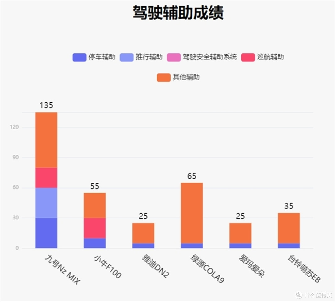 鲁大师2月电动两轮车榜:配置看齐旗舰,九号Nz MIX加量不加价