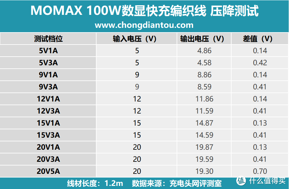 拆解报告：MOMAX摩米士100W数显快充数据线DC22