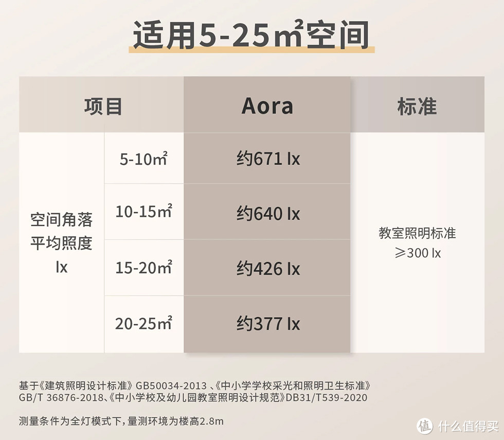 用吸顶灯来充当摄影常亮灯如何？明基 Aora 智能吸顶灯使用体验分享