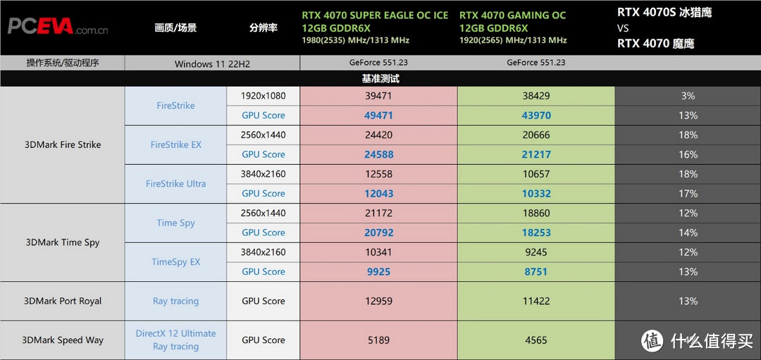 三风扇银白配色，技嘉RTX 4070 SUPER冰猎鹰显卡评测