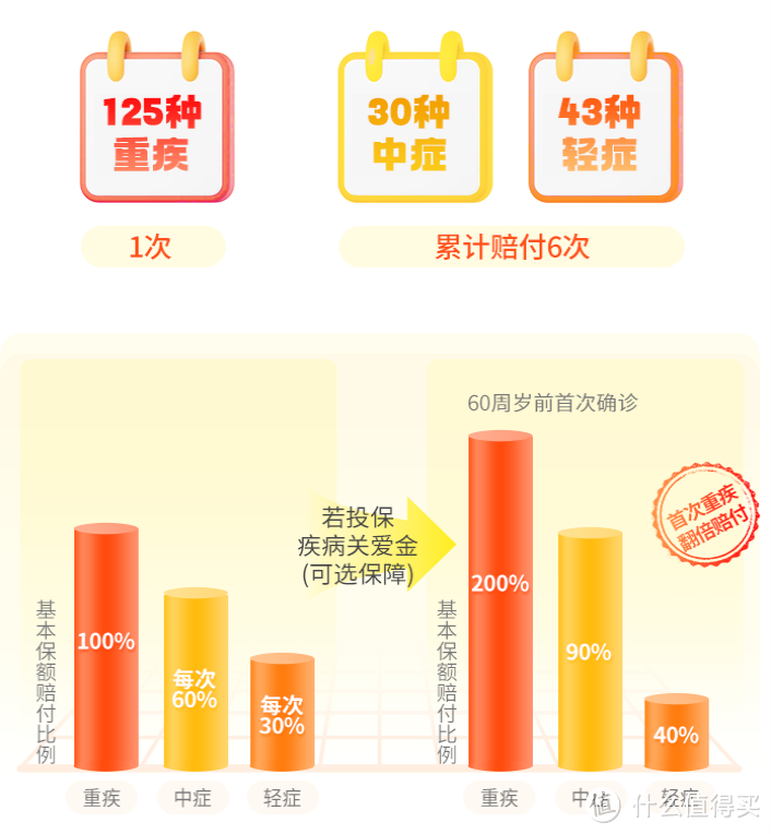 大黄蜂10号旗舰版--新款王牌少儿重疾险