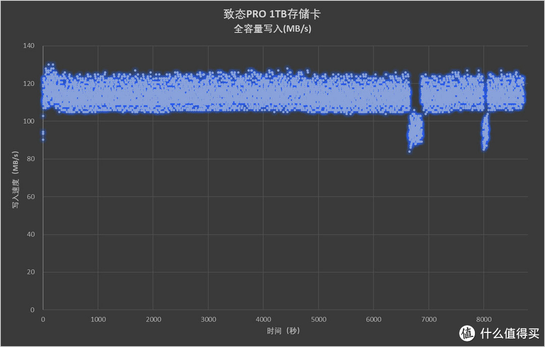 致态PRO专业高速存储卡1TB评测