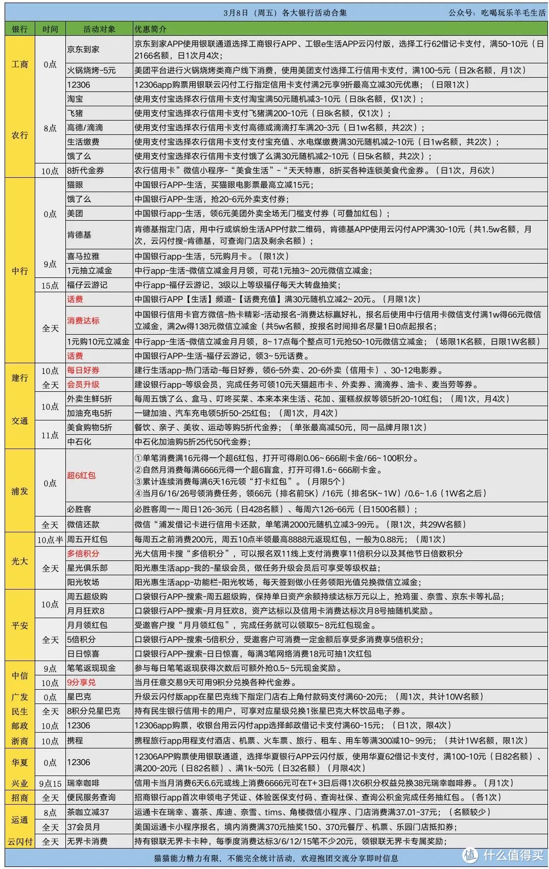 3.8周五各大银行活动分享，好用关注推荐