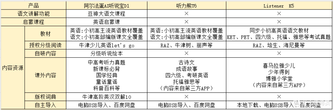 听力机什么品牌好?如何选择适合孩子的听说宝?三款爆款听说宝到底哪一款更好?内含真实测评分享!