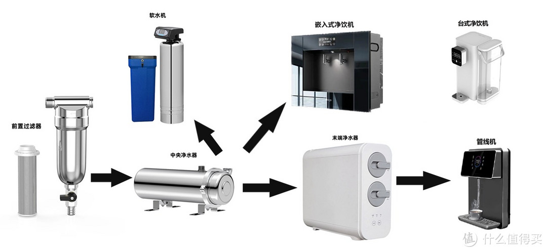 万字长文说「全屋净水」，覆盖前置、中央、末端、厨下、管线机、台/嵌净饮机，2024年热门品牌机型盘点