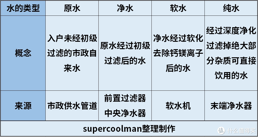 万字长文说「全屋净水」，覆盖前置、中央、末端、厨下、管线机、台/嵌净饮机，2024年热门品牌机型盘点