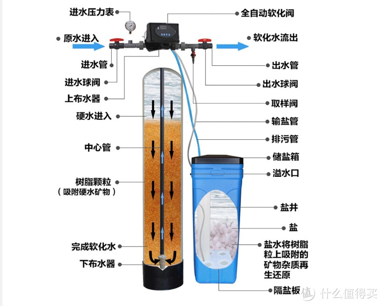 万字长文说「全屋净水」，覆盖前置、中央、末端、厨下、管线机、台/嵌净饮机，2024年热门品牌机型盘点