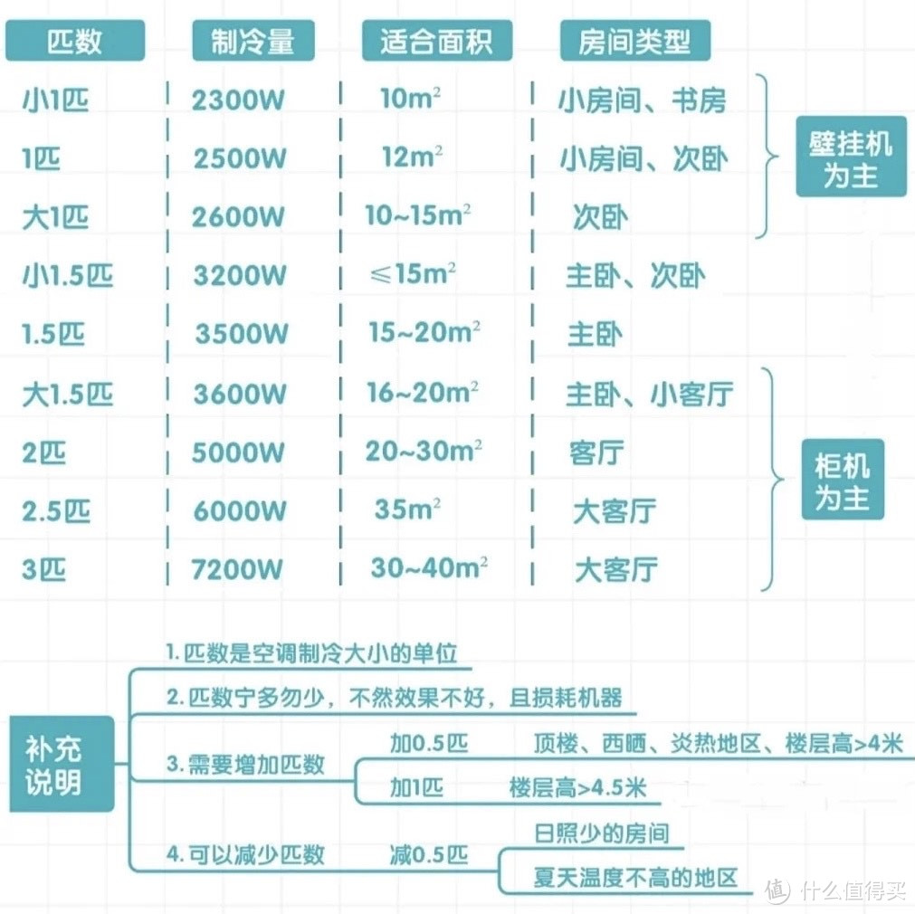 清凉来袭！你一定要知道的空调选购技巧！