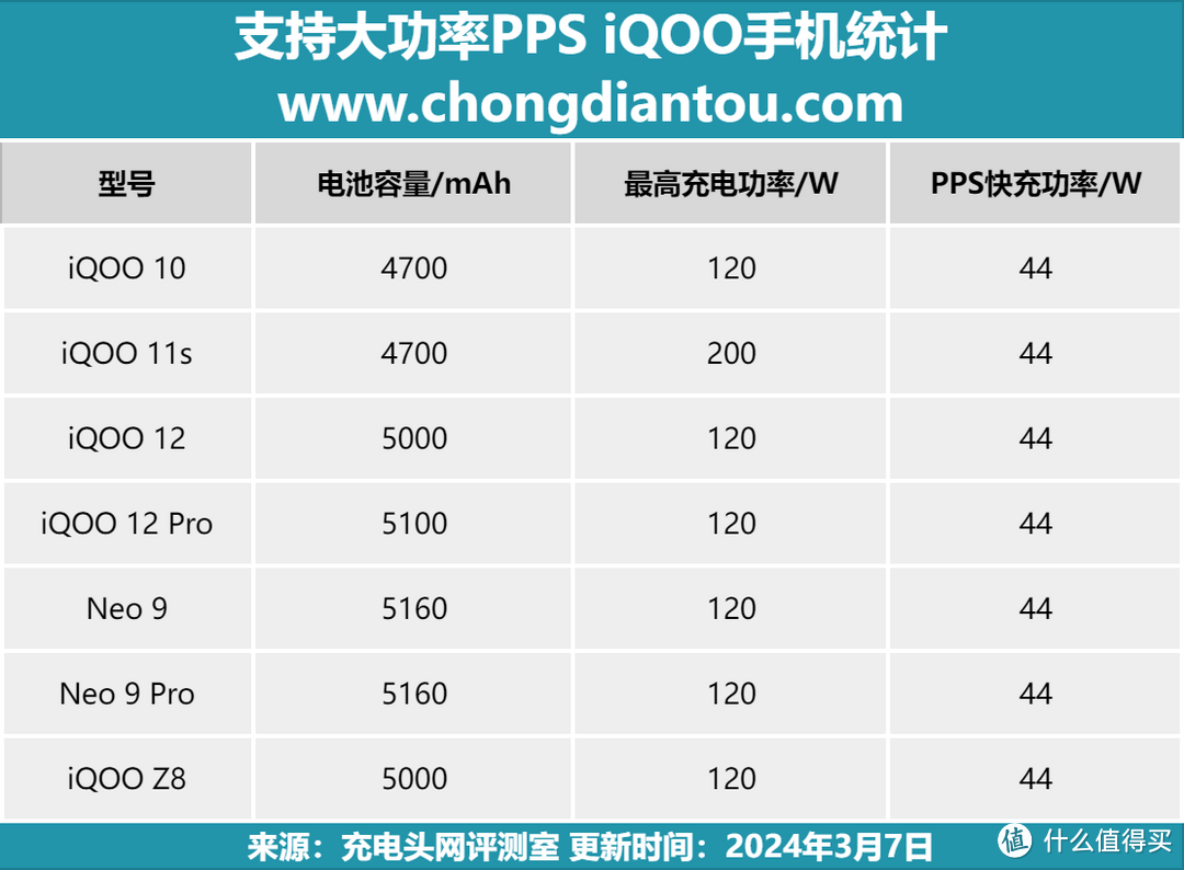 努比亚、红魔、魅族、黑鲨等小众品牌手机也在列，支持大功率PPS快充的手机盘点