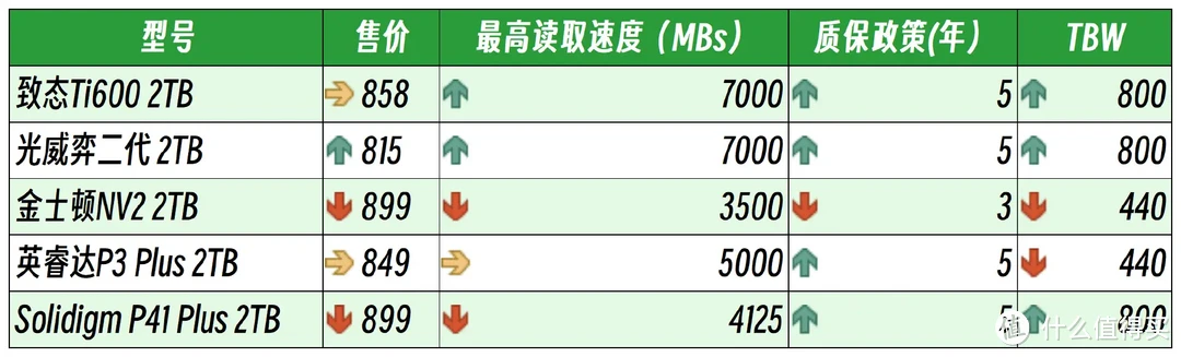 固态硬盘涨价狂潮来袭，华为下场能否破冰？个人消费者应该如何选择？