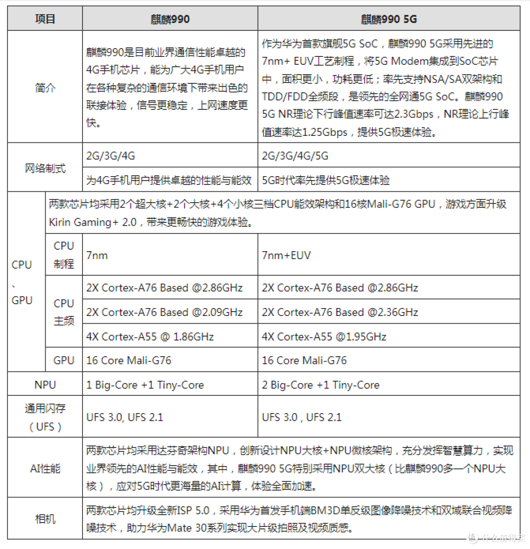 图吧杂谈麒麟990的主频提升是因为工艺吗附龙芯频率上不去原因补充
