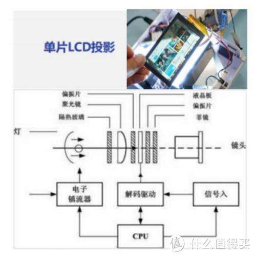 lcd投影仪原理图图片