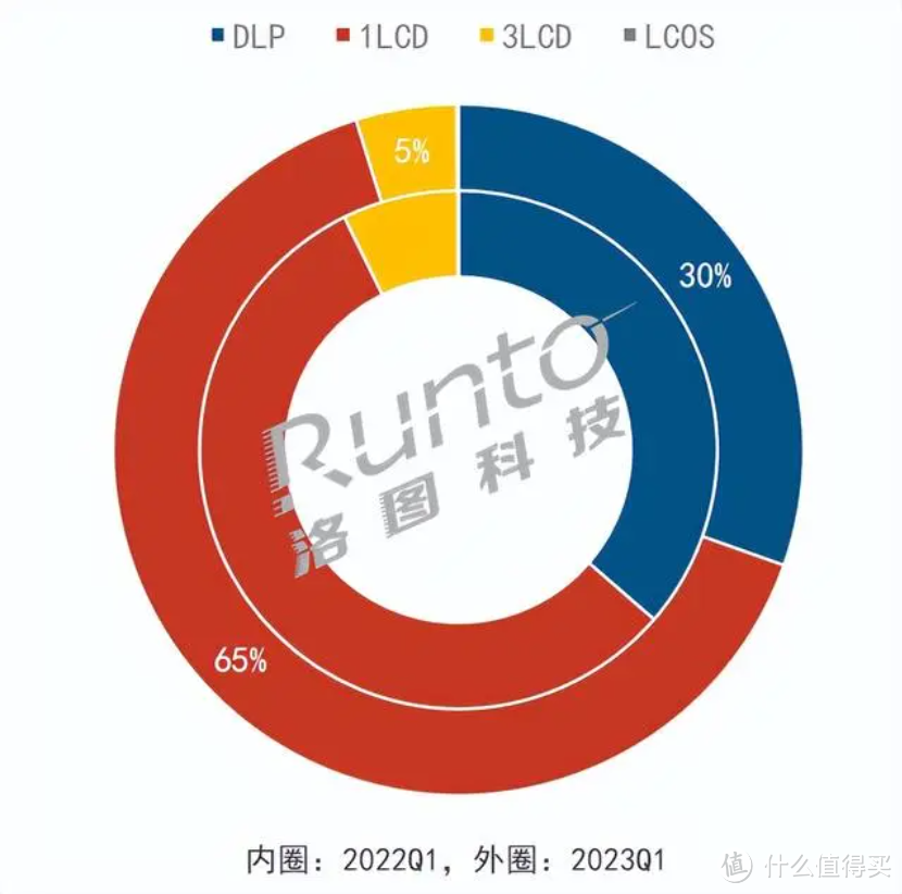 千元实现大屏卧室私人影院！越级配置，绝对不能错过的小明Q3 Pro新品投影仪，下班生活也能这么舒服