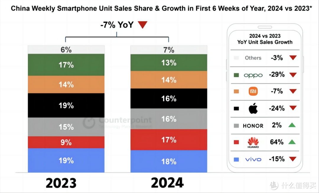 华为火力全开苹果重伤，国内份额大降24%，无奈选择降价