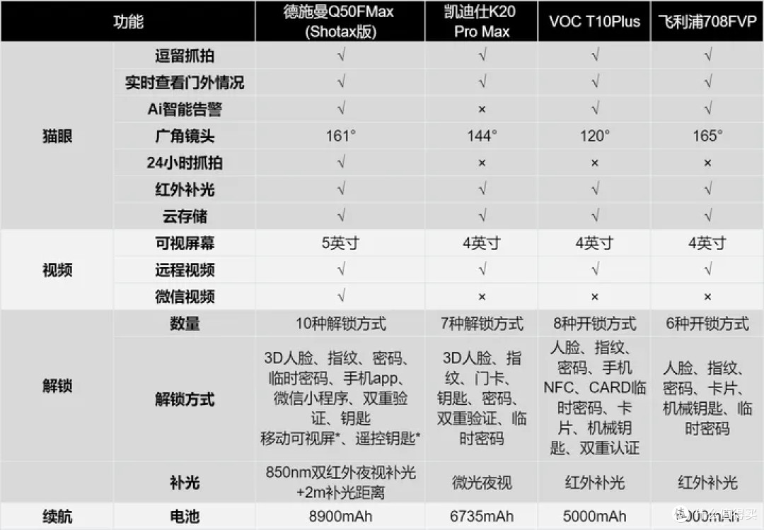 猫眼智能锁这么流行，到底是真好用还是套路？怎么选才不踩雷？德施曼、凯迪仕、飞利浦看完再买不后悔！