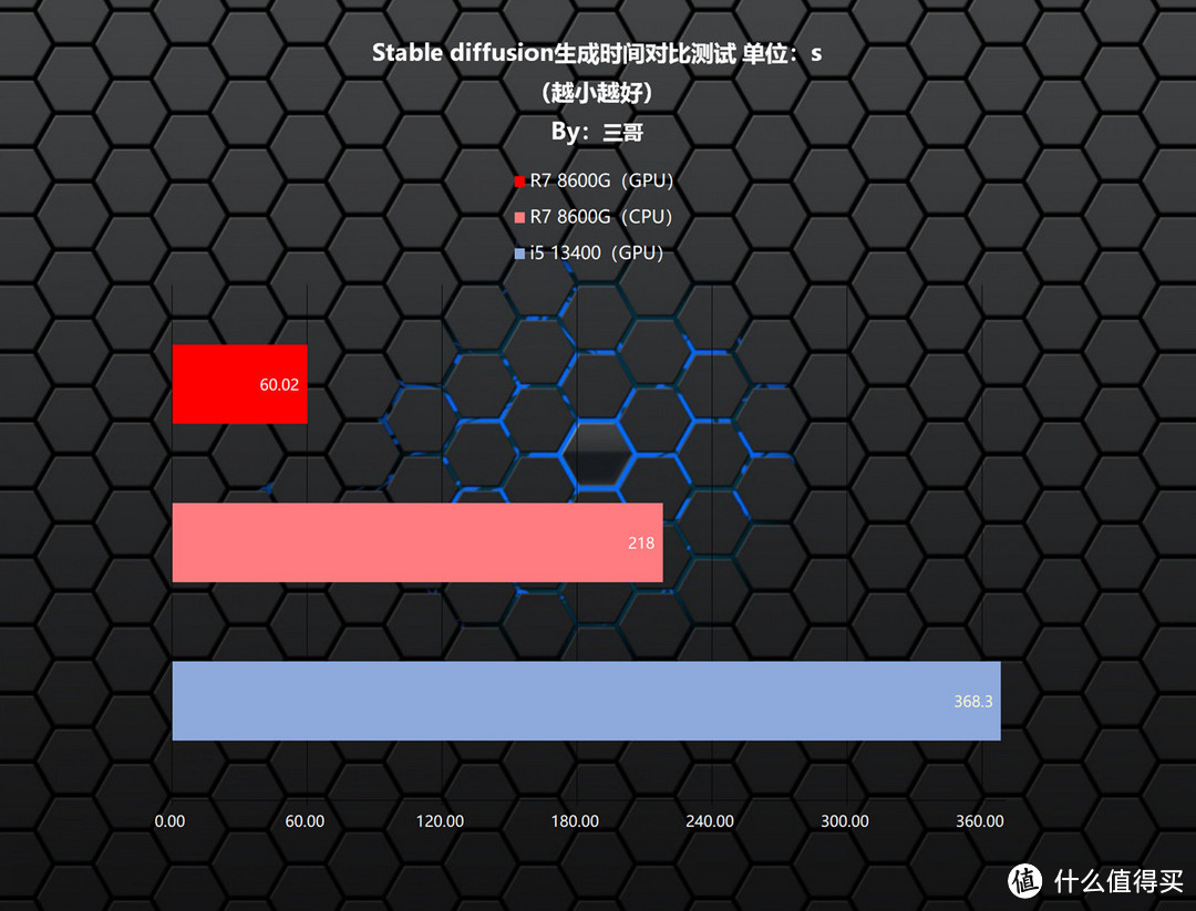 APU优化指南之实测验证内存频率对R5 8600G游戏性能的影响