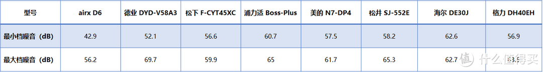 除湿机实测：除湿机哪款好？airx、德业、格力、美的、海尔8款畅销除湿机实测选购