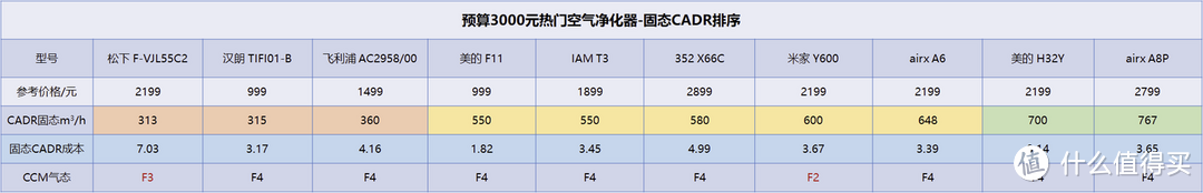 3000元预算空气净化器推荐攻略，哪些空气净化器型号值得买，airx、IAM、舒乐氏、松下等空气净化器推荐