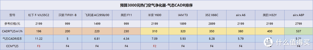 3000元预算空气净化器推荐攻略，哪些空气净化器型号值得买，airx、IAM、舒乐氏、松下等空气净化器推荐