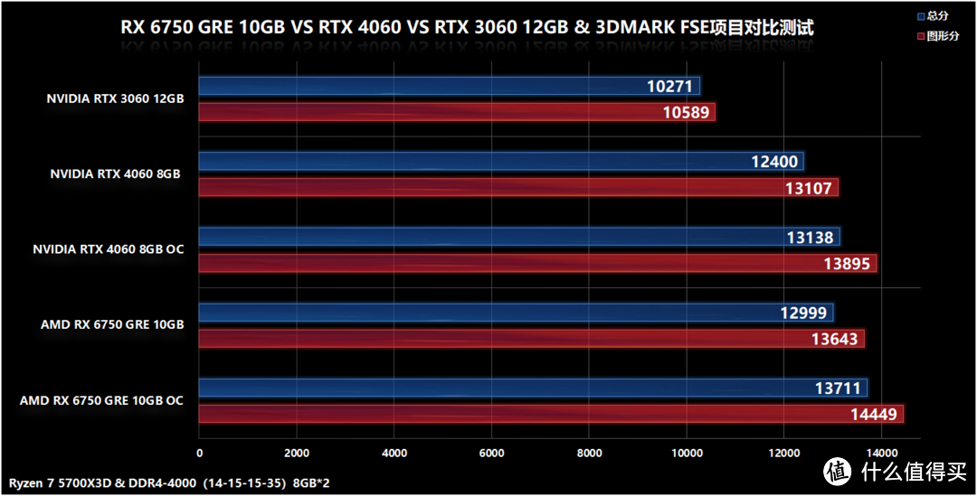 两千元价位玩游戏谁最甜点？RX 6750 GRE 10GB VS RTX 4060/RTX 3060