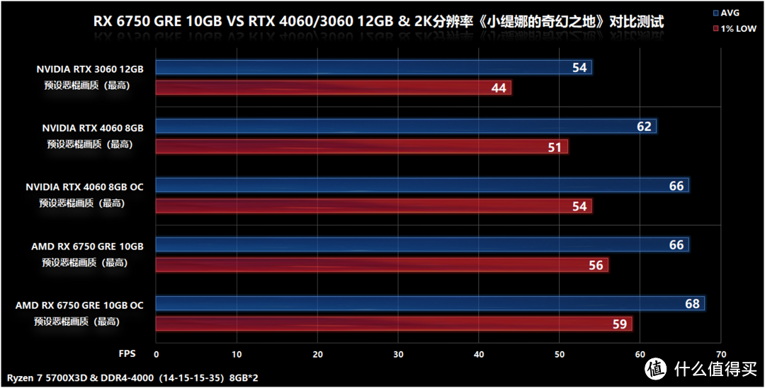 两千元价位玩游戏谁最甜点？RX 6750 GRE 10GB VS RTX 4060/RTX 3060