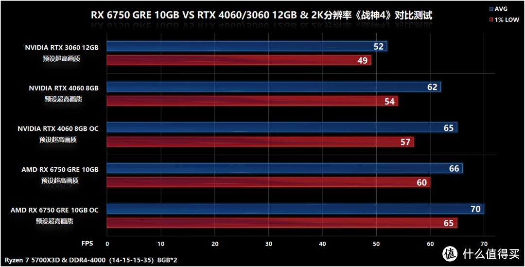 两千元价位玩游戏谁最甜点？RX 6750 GRE 10GB VS RTX 4060/RTX 3060