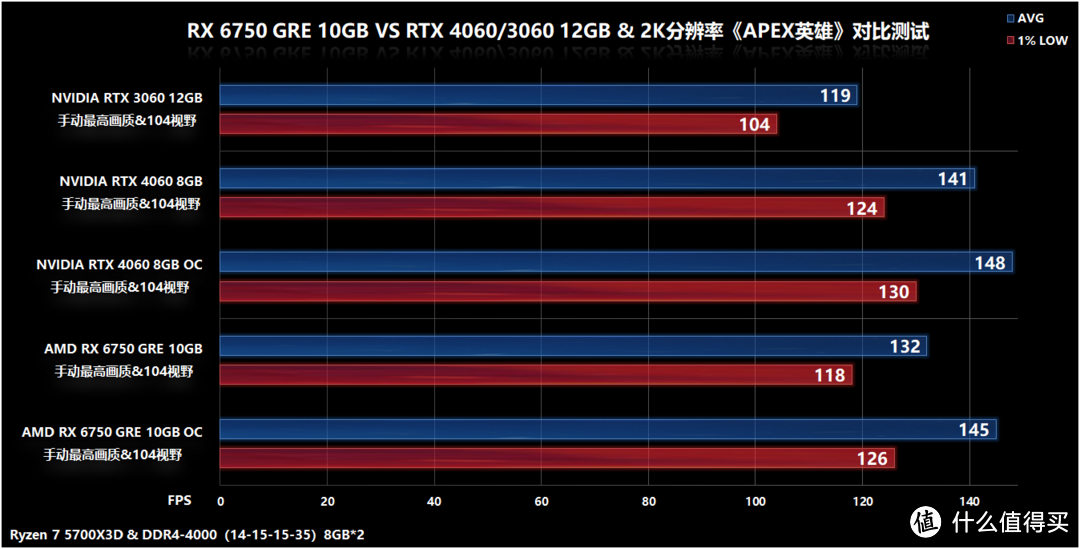 两千元价位玩游戏谁最甜点？RX 6750 GRE 10GB VS RTX 4060/RTX 3060