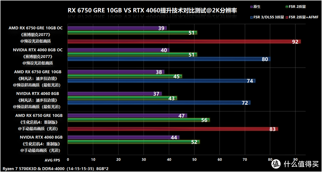 两千元价位玩游戏谁最甜点？RX 6750 GRE 10GB VS RTX 4060/RTX 3060