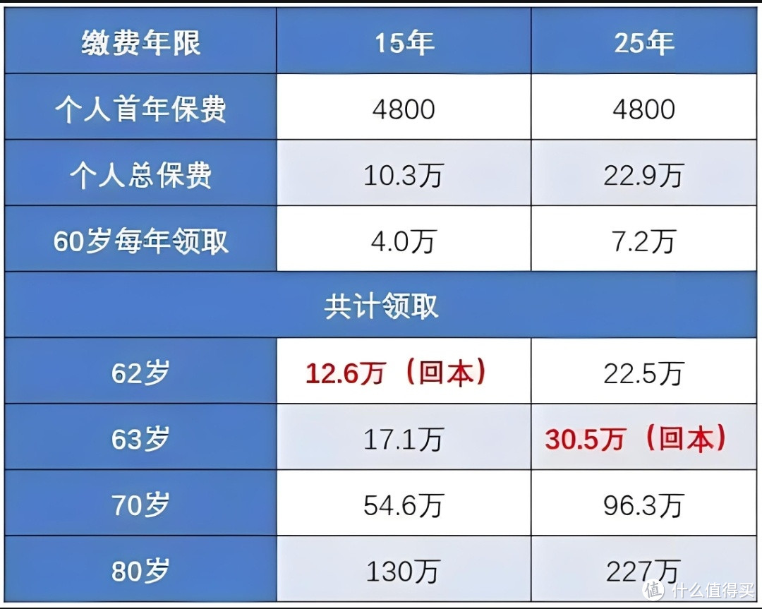 养老保险交15年和25年差别这么大？